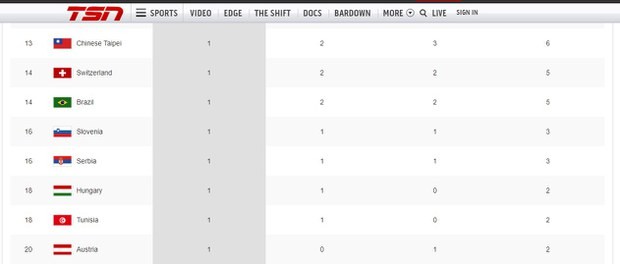 ▲▼加拿大媒體在官網上的各國奧運獎牌排行榜上，直接以青天白日滿地紅旗代表台灣。（圖／翻攝自TSN）