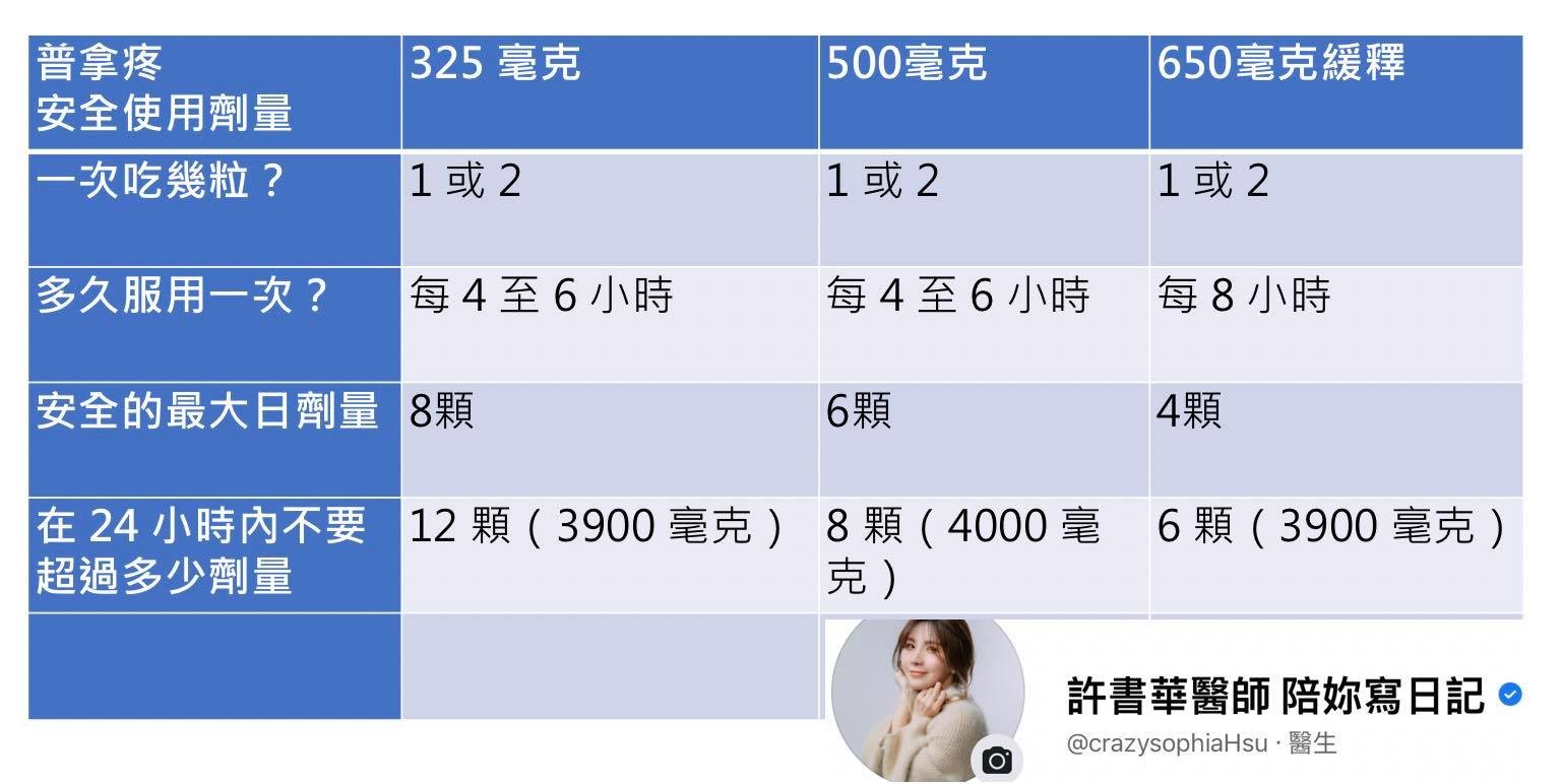 她打AZ吞6顆止痛藥！醫看傻揭「過量後果」　安全劑量一圖秒懂。（圖／截自許書華醫師粉專）