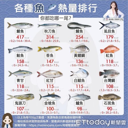 ▲「12種魚」熱量排行榜。（圖／營養師高敏敏提供）