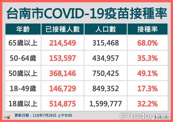 ▲台南市長黃偉哲指出，台南連31天+0，全市共接種515858劑次，疫苗劑次涵蓋率27.6％。（圖／記者林悅翻攝，下同）