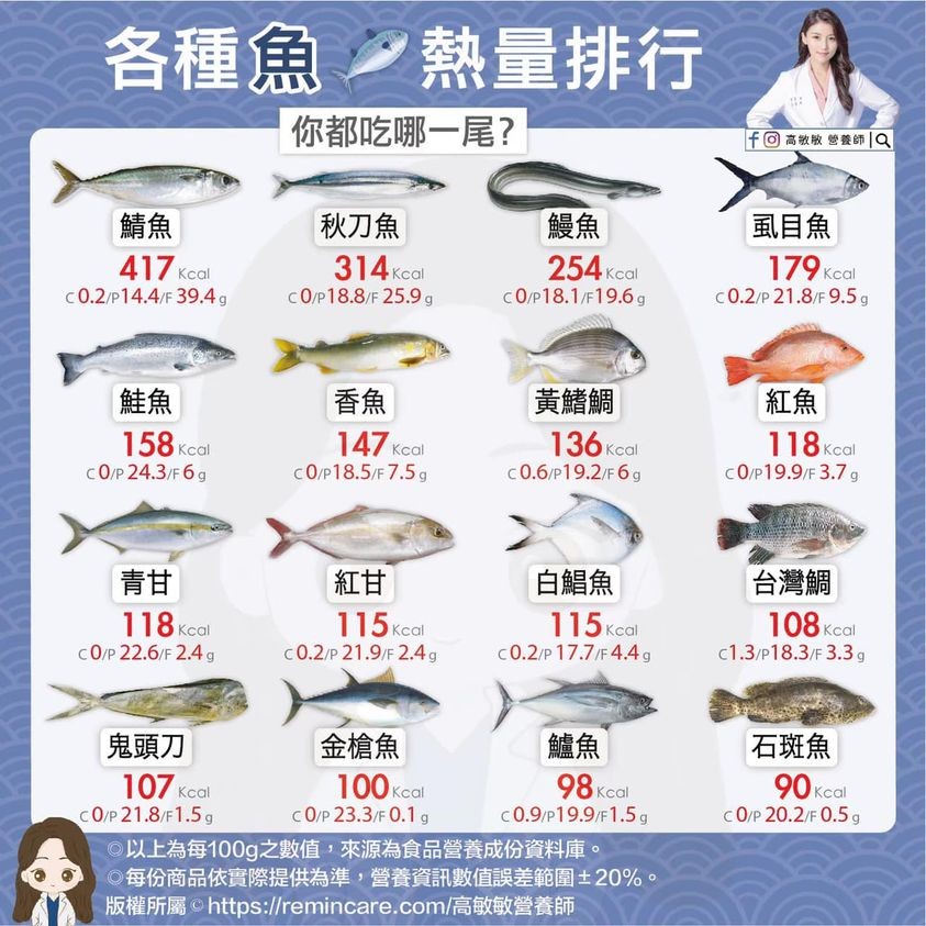 ▲▼營養師公布16種魚類熱量排行。（圖／營養師高敏敏提供）