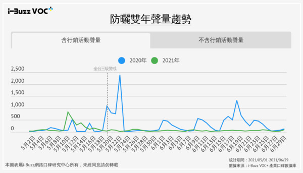 ▲疫情升溫衝擊防曬市場？WFH好氣色素顏妝需求大增！（圖／i-Buzz網路口碑研究中心授權，下同）