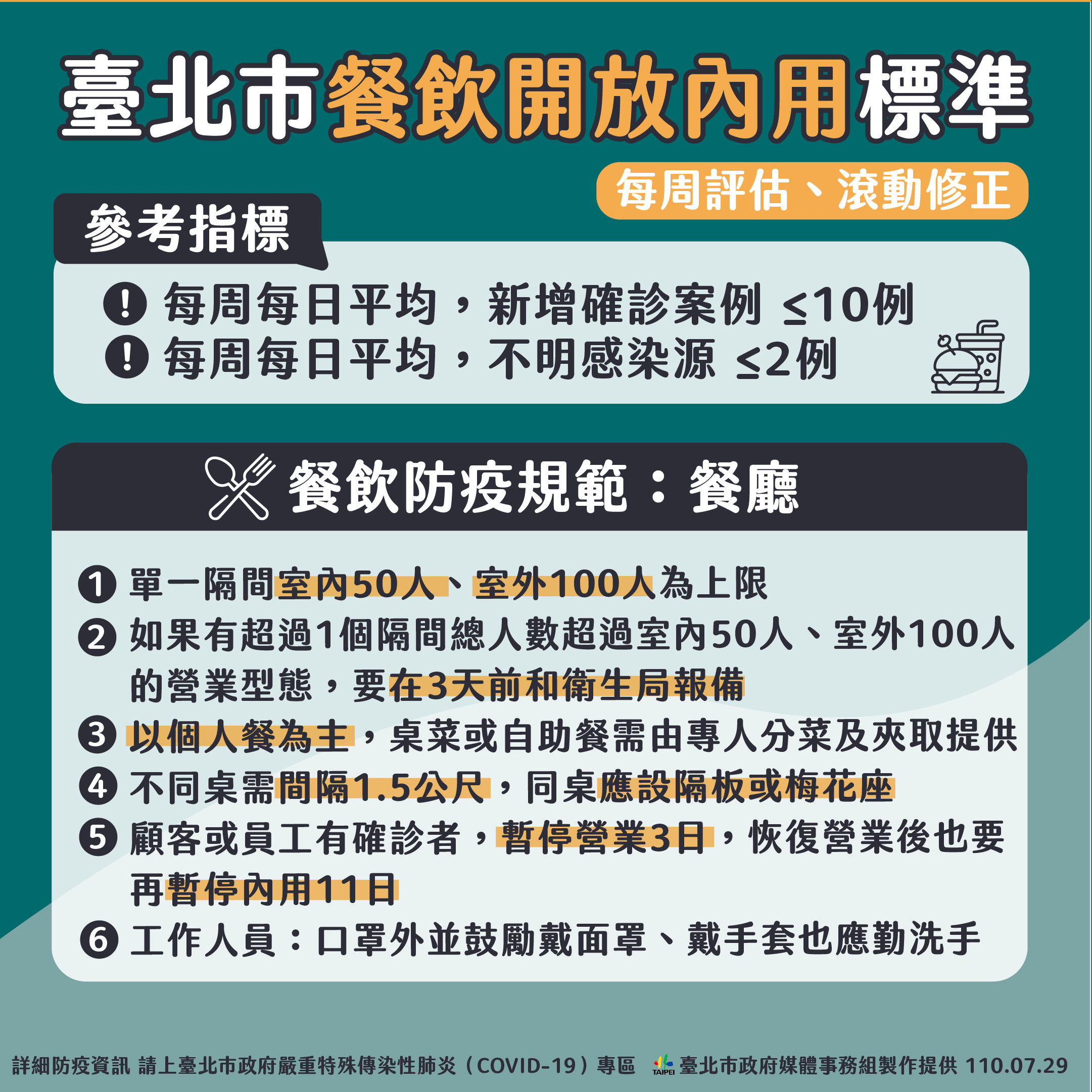 ▲▼北市餐飲內用規定、七大醫院篩檢統計、確診個案分布。（圖／北市府提供）