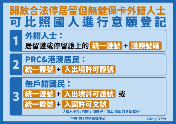 ▲▼開放合法居留，但無健保卡外籍人士可進行疫苗意願登記。（圖／指揮中心提供）