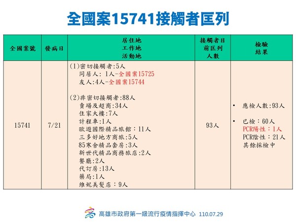 ▲▼。（圖／高雄市政府）