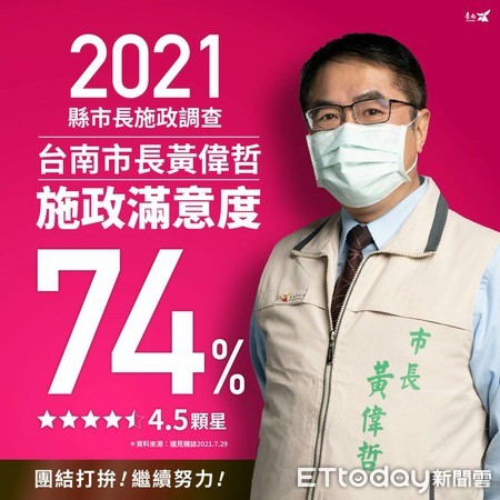 ▲最新一份2021年縣市長施政滿意度調查，台南市長黃偉哲施政滿意度74％，獲得4.5顆星評比，六都排第三。（圖／記者林悅翻攝，下同）