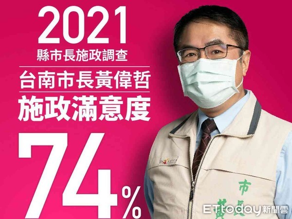 ▲最新一份2021年縣市長施政滿意度調查，台南市長黃偉哲施政滿意度74％，獲得4.5顆星評比，六都排第三。（圖／記者林悅翻攝，下同）