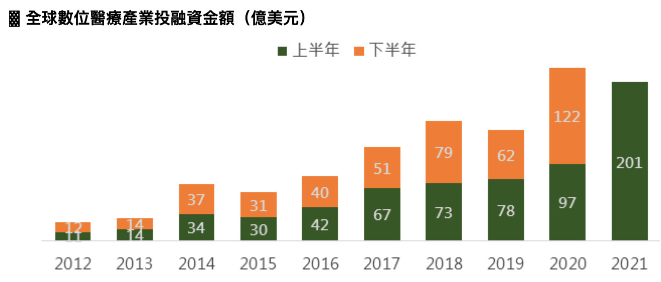 ▲全球數位醫療產業投融資金額。（資料來源／StartUp Health）