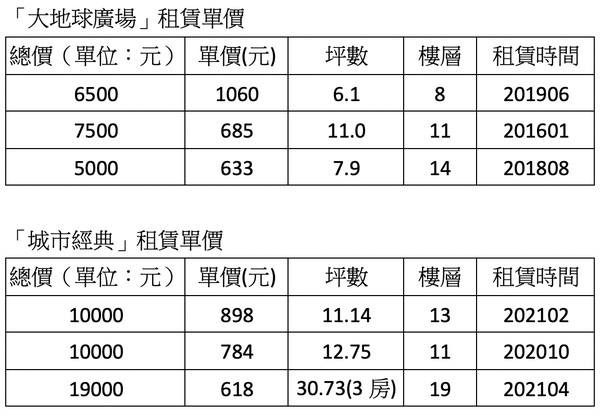 ▲▼ 大地球廣場、租金。（圖／記者陳筱惠攝）