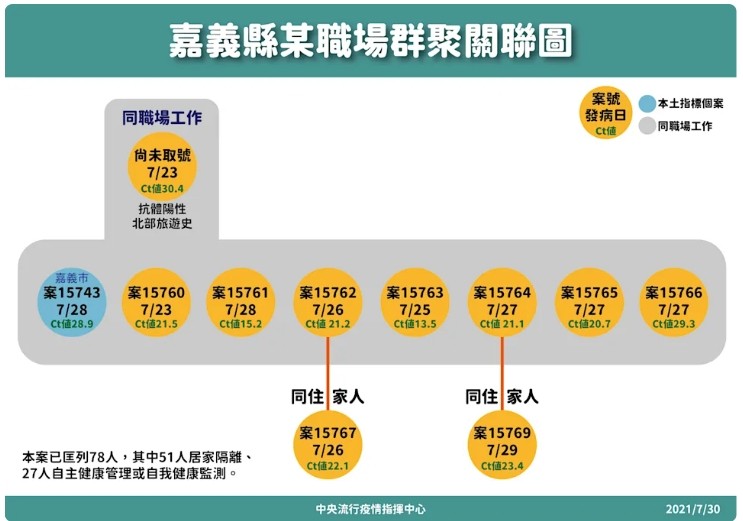 ▲嘉義縣水上感染源來來自台北萬華 。（圖／記者翁伊森翻攝）