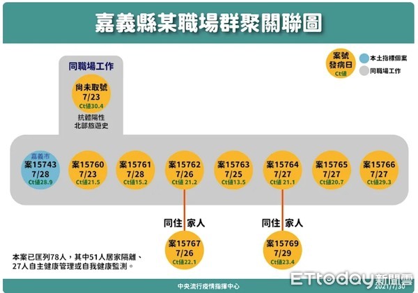 ▲嘉義市跟進嘉義縣提升餐飲防疫規定。（圖／嘉義市政府提供）