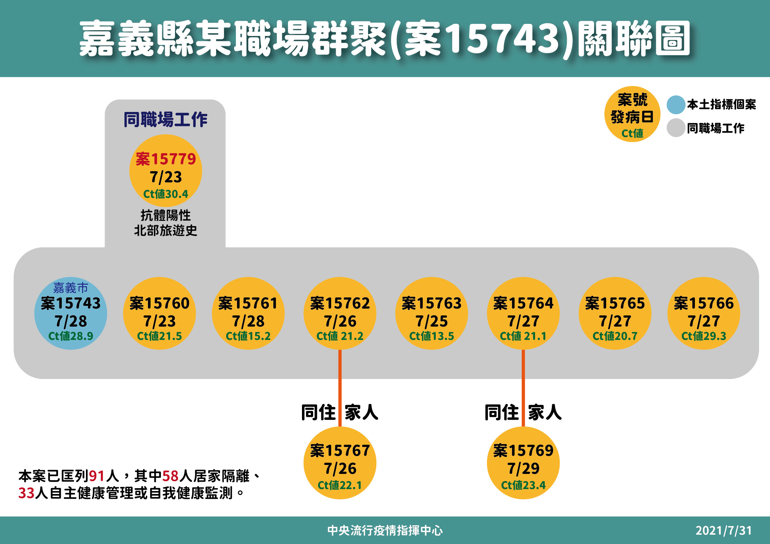 ▲嘉義某職場群聚關聯圖_工作區域。（圖／指揮中心提供）