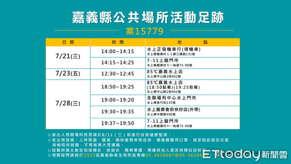 ▲嘉義縣水上工廠員工增1確診。（圖／嘉義縣政府提供）