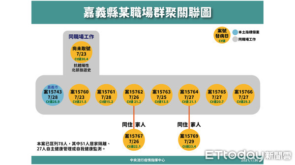 ▲嘉義縣水上工廠員工增1確診。（圖／嘉義縣政府提供）