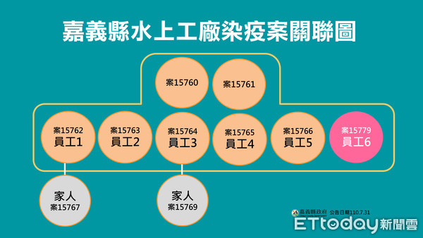 ▲嘉義縣水上工廠員工增1確診。（圖／嘉義縣政府提供）