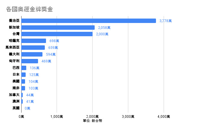 ▲▼各國奧運金牌獎金。（圖／記者賴彥琪製表）