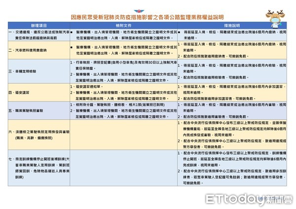 ▲疫情警戒第三級期間職業駕駛人審驗與高齡駕駛人駕照換發均可展延至111年1月26日前辦理。（圖／嘉義區監理所提供）