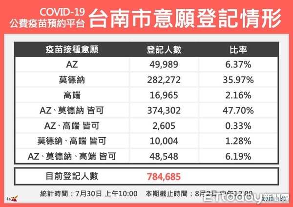 ▲台南市長黃偉哲表示，台南市疫苗劑次涵蓋率30.5％，除防疫也要注意日本腦炎及防水患。（圖／記者林悅翻攝，下同）