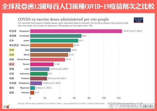 ▲台南市長黃偉哲表示，台南市疫苗劑次涵蓋率30.5％，除防疫也要注意日本腦炎及防水患。（圖／記者林悅翻攝，下同）