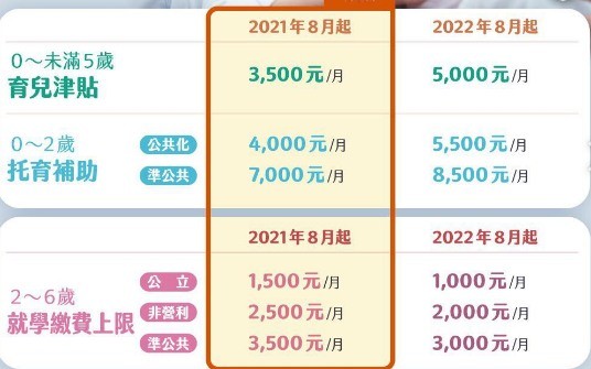 育兒加碼補助今上路0 5歲津貼每月3500 0 2歲托育補助最高7000 Ettoday政治新聞 Ettoday新聞雲