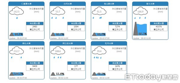 ▲台南因西南氣流影響強降雨，台南水庫持續進水，台南4座水庫總蓄水量突破6億噸大聯，其中曾文水庫進水量最多。（圖／記者林悅翻攝，下同）