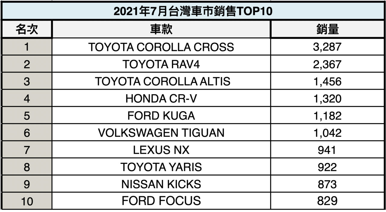 ▲2021年7月台灣車市銷量。（圖／記者林鼎智製表）