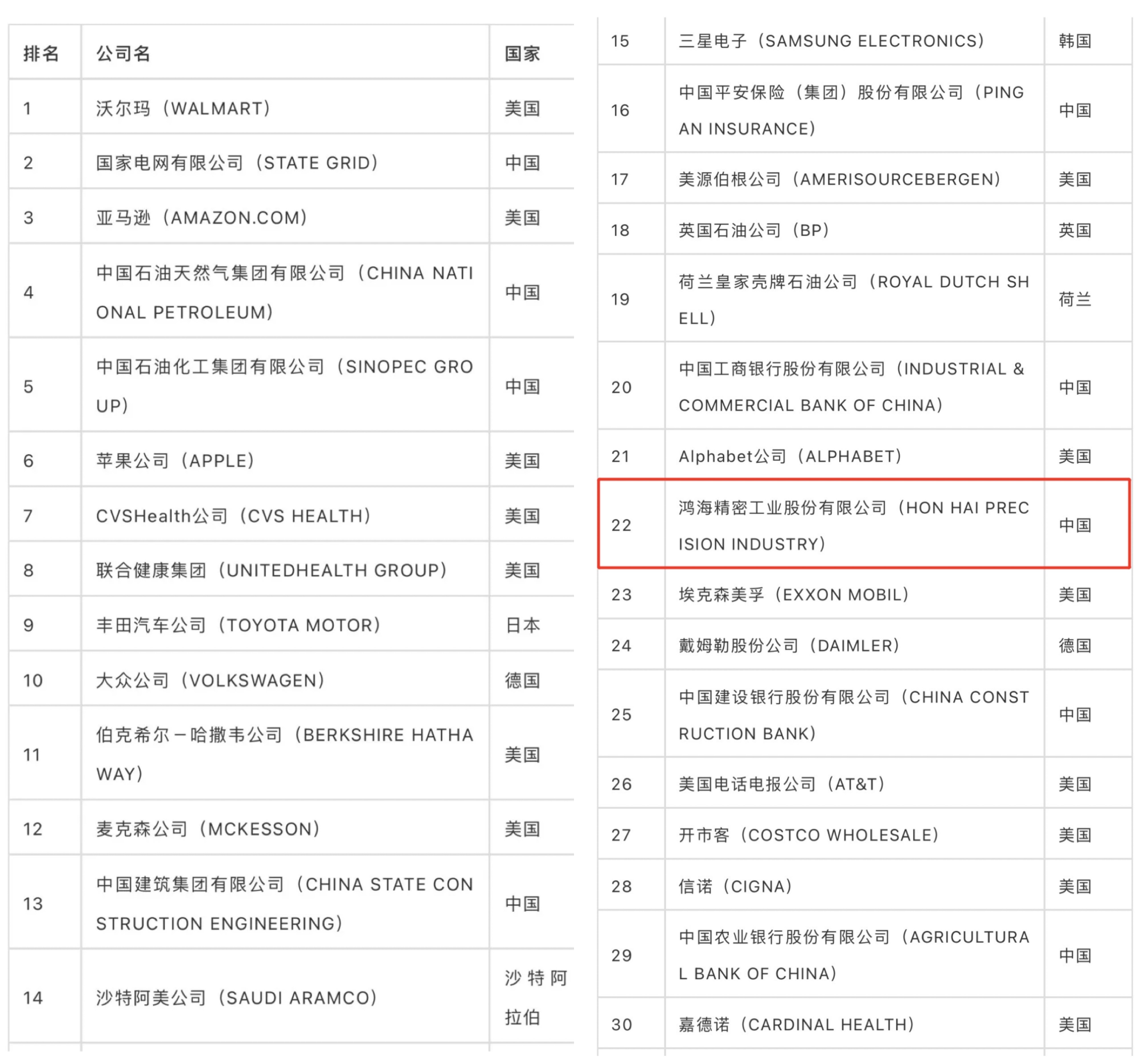 ▲ 2021《財富》公布世界500強名單，鴻海（2317）位居第22位。（圖／鴻海提供）