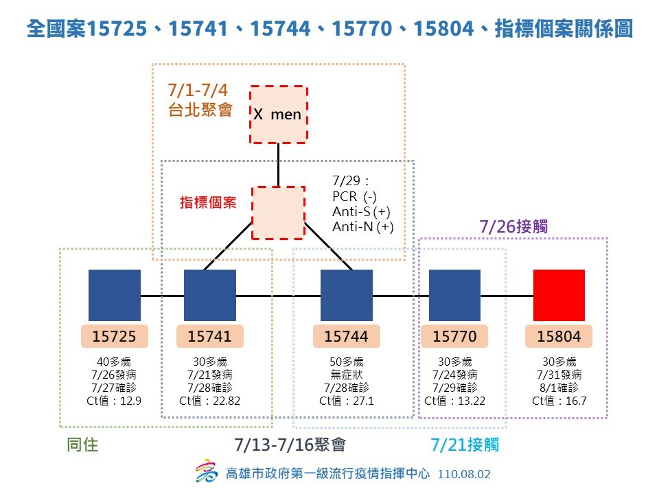 ▲高雄特殊交友圈關聯性 。（圖／高雄市政府）