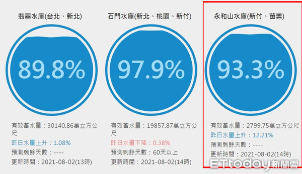 ▲據台灣水庫即時水情顯示，永和山水庫截至2日下午2時有效蓄水量2799.75萬立方公尺、蓄水率達93.3%。（圖／記者黃孟珍翻攝）