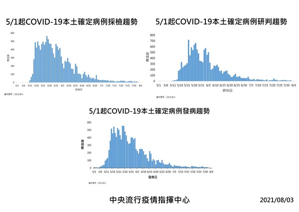 ▲▼0803疫情趨勢。（圖／指揮中心提供）