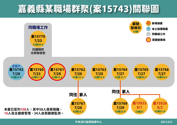 ▲▼0803嘉義某職場群聚關聯圖、採檢情形。（圖／指揮中心提供）