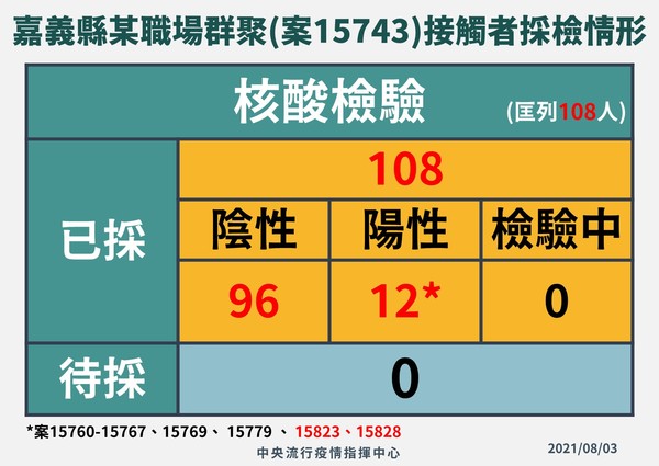 ▲▼0803嘉義某職場群聚關聯圖、採檢情形。（圖／指揮中心提供）