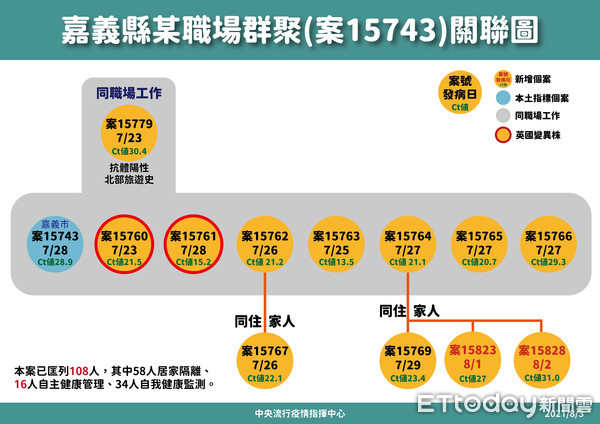 ▲嘉義縣群聚感染延燒關聯圖。（圖／記者翁伊森翻攝）