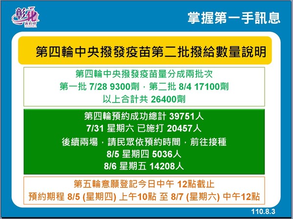 ▲彰化縣政府8月3日防疫記者會。（圖／彰化縣政府提供，以下同）