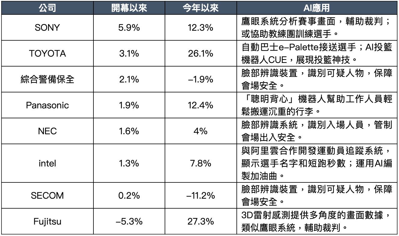 ▲東京奧運AI概念股表現。（圖／第一金投信提供，統計2021/7/23~2021/8/2）