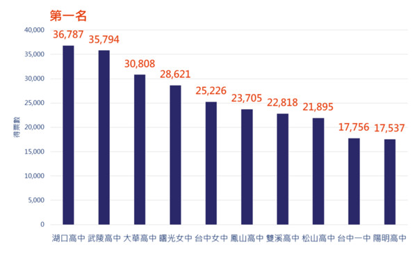 ▲2021高校畢業歌前十名即時戰況（票數統計截至8/4中午12點為止）。（圖／畢業歌活動小組）