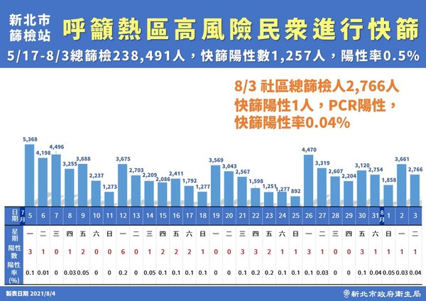 ▲▼新北疫情0804。（圖／新北市政府提供）