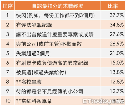 ▲▼104玩數據彙集會員意見統計「自認最雷10大求職經歷」。（圖／104玩數據提供）