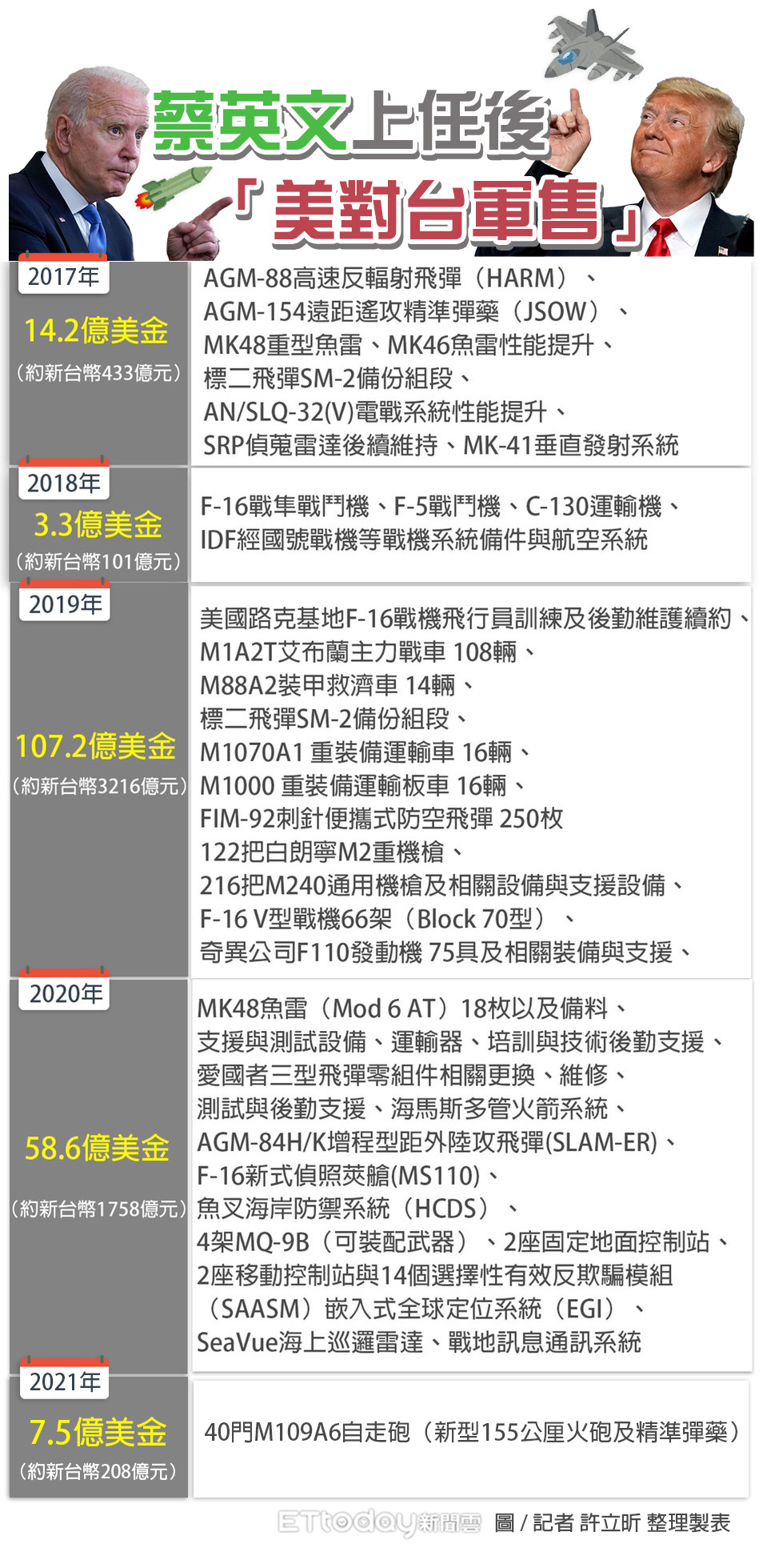 ▲▼蔡英文上任後「美對台軍售」列表。（圖／記者整理製表）