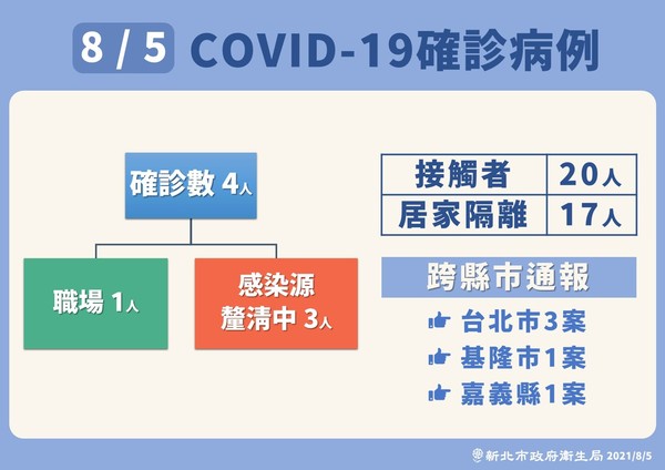 ▲▼新北疫情0805。（圖／新北市府提供）