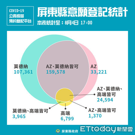 ▲屏東縣已預約疫苗意願登記種類人數統計             。（圖／屏東縣政府提供，以下同）