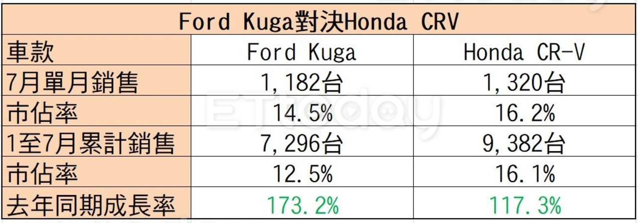 張鈞甯讓福特Kuga七月接單1,500張　強勢進逼Honda CR-V龍頭地位（圖／記者游鎧丞攝）