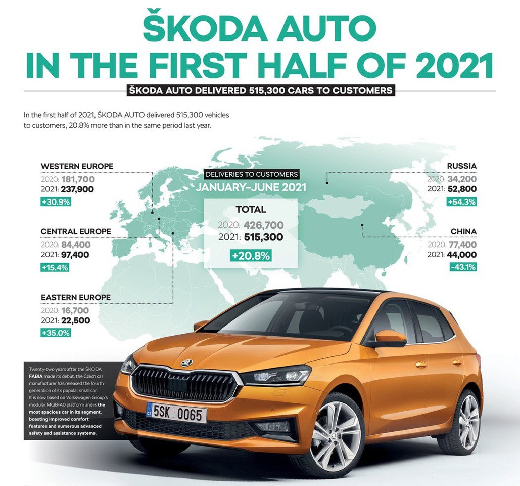 Skoda上半年全球熱銷51.5萬輛　只有這個國家因為「台捷友好」賣得差（圖／翻攝自Skoda）