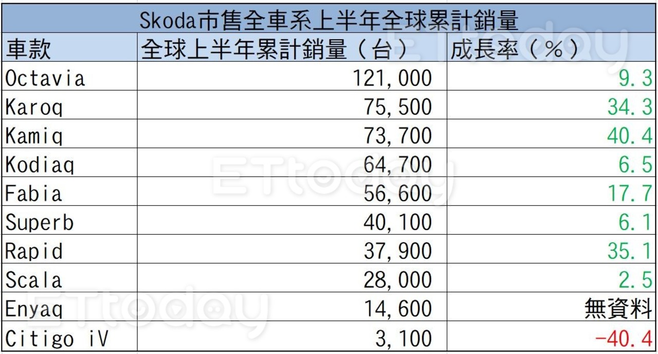 Skoda上半年全球熱銷51.5萬輛　只有這個國家因為「台捷友好」賣得差（圖／記者游鎧丞攝）