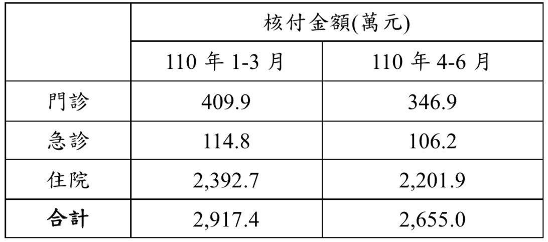 ▲▼疫情燒！海外就醫核退件數「創十年新低」　平均單件費用卻破新高。（圖／健保署提供）