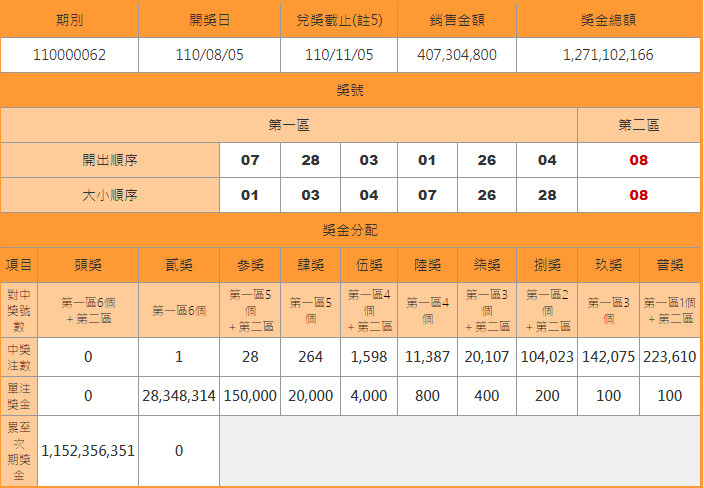 ▲▼快訊／威力彩今晚頭獎未送出！下期上看13億　誰能終結37連槓？（圖／台彩官網）