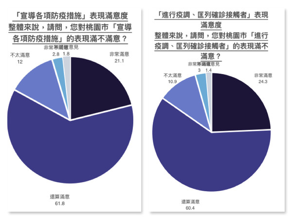 ▲鄭文燦防疫表現獲八成滿意，疫苗施打滿意度突破九成。（圖／精湛民調提供）