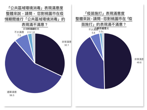 ▲鄭文燦防疫表現獲八成滿意，疫苗施打滿意度突破九成。（圖／精湛民調提供）