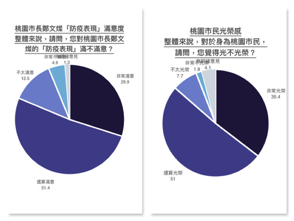 ▲鄭文燦防疫表現獲八成滿意，疫苗施打滿意度突破九成。（圖／精湛民調提供）