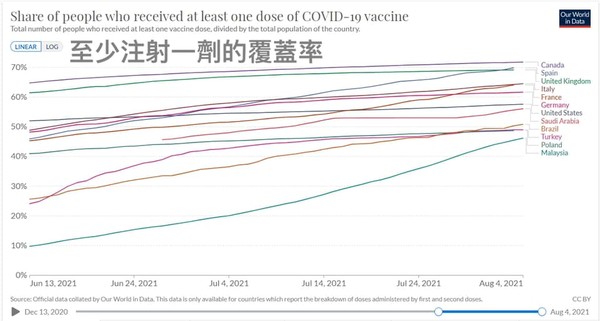 陳志金坦言，即使是疫苗覆蓋率高的國家，目前確診個案也在大量增加，「其中Delta變異株占8成以上。」（圖／翻攝自Facebook／Icu醫生陳志金）